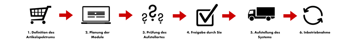 In nur 6 Schritten ist Ihr neuer ORSY-mat® startklar. Und Würth steht Ihnen die ganze Zeit über unterstützend zur Seite.