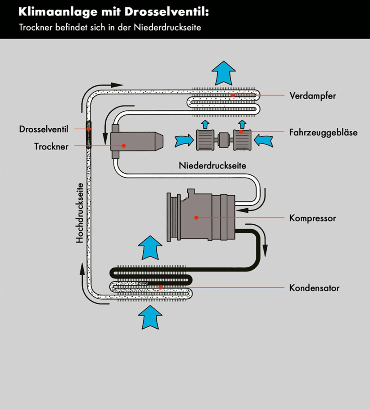 Klimaanlage mit Drosselventil