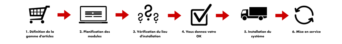 En seulement 6 étapes, votre nouvel ORSY-mat® est opérationnel. Et Würth est là tout au long du processus pour vous soutenir.